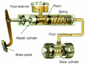 brake system from hydraulic to mechanical pressure