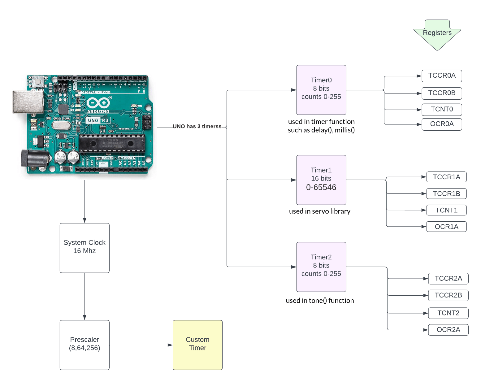 arduinotimer1 Reza's log