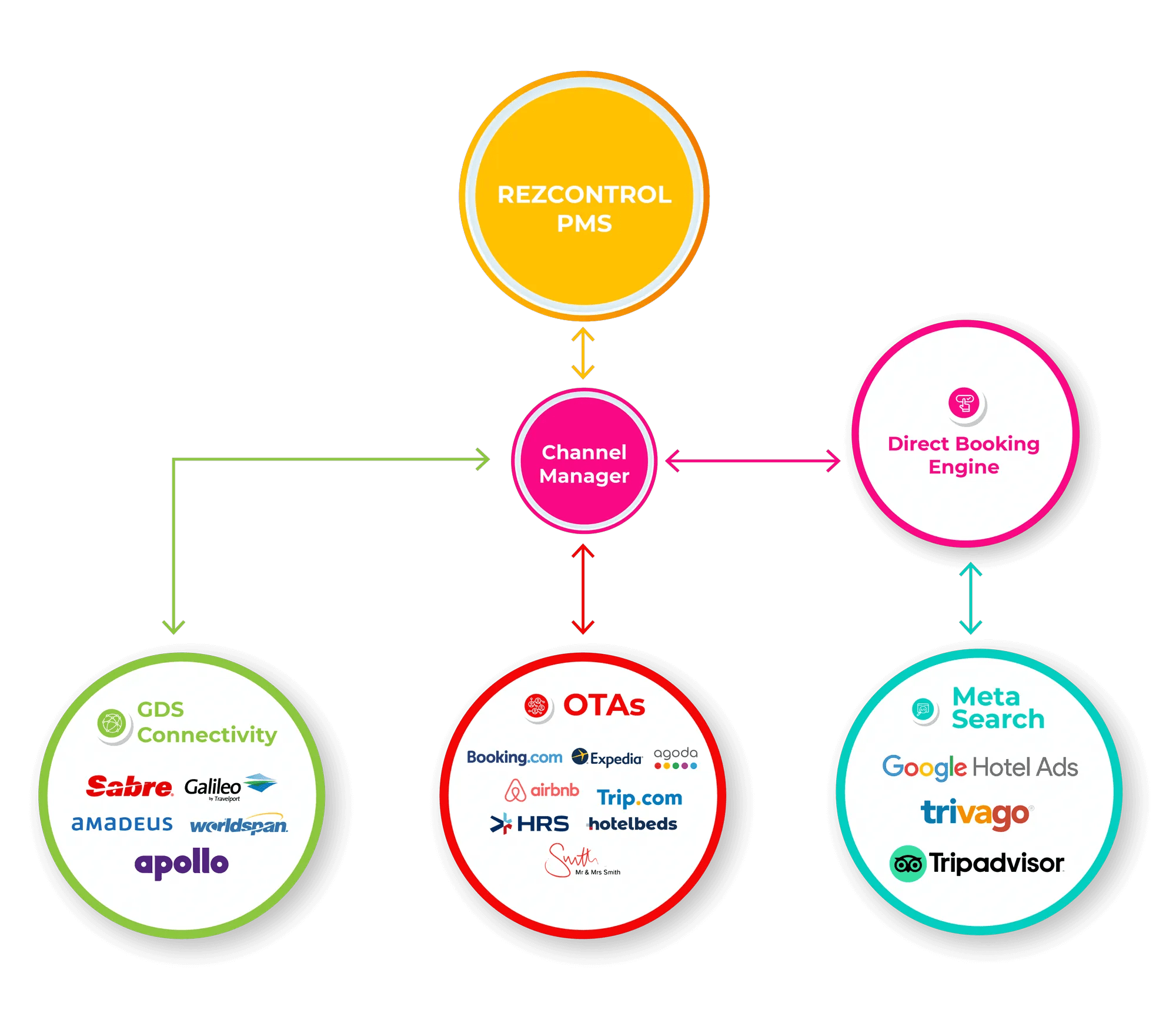 Hotel Distribution Software Hotel Channel Manager