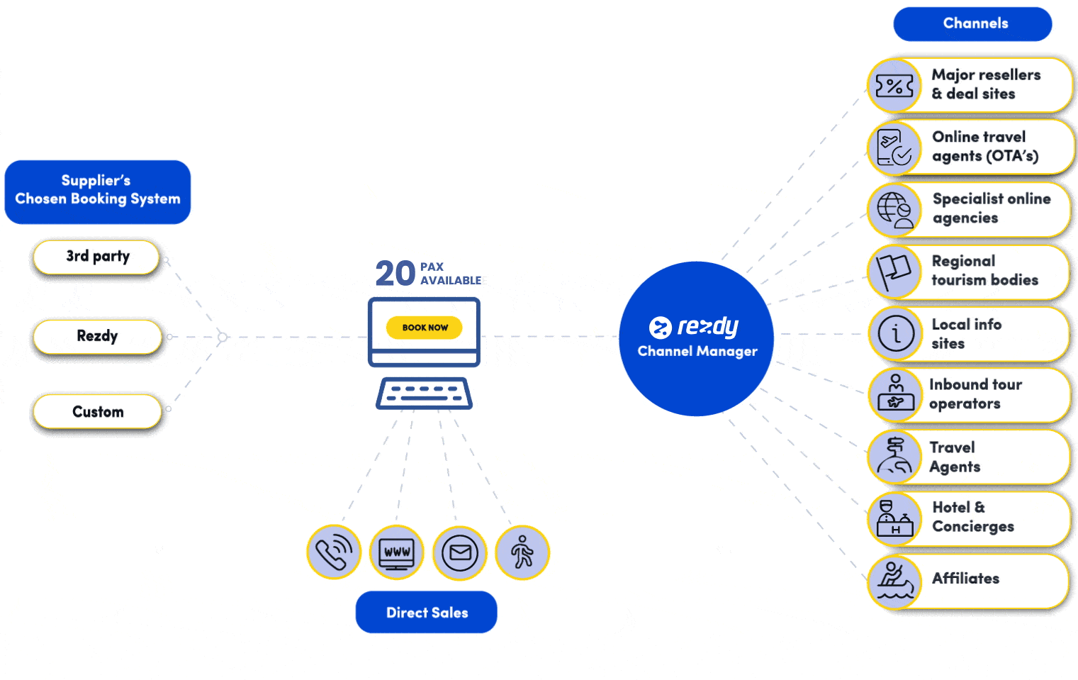 Channel Manager for Ticketing or Reservation Systems