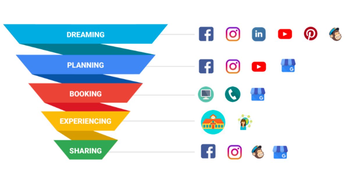 5 Areas to Automate in the Tourism and Travel Customer Journey