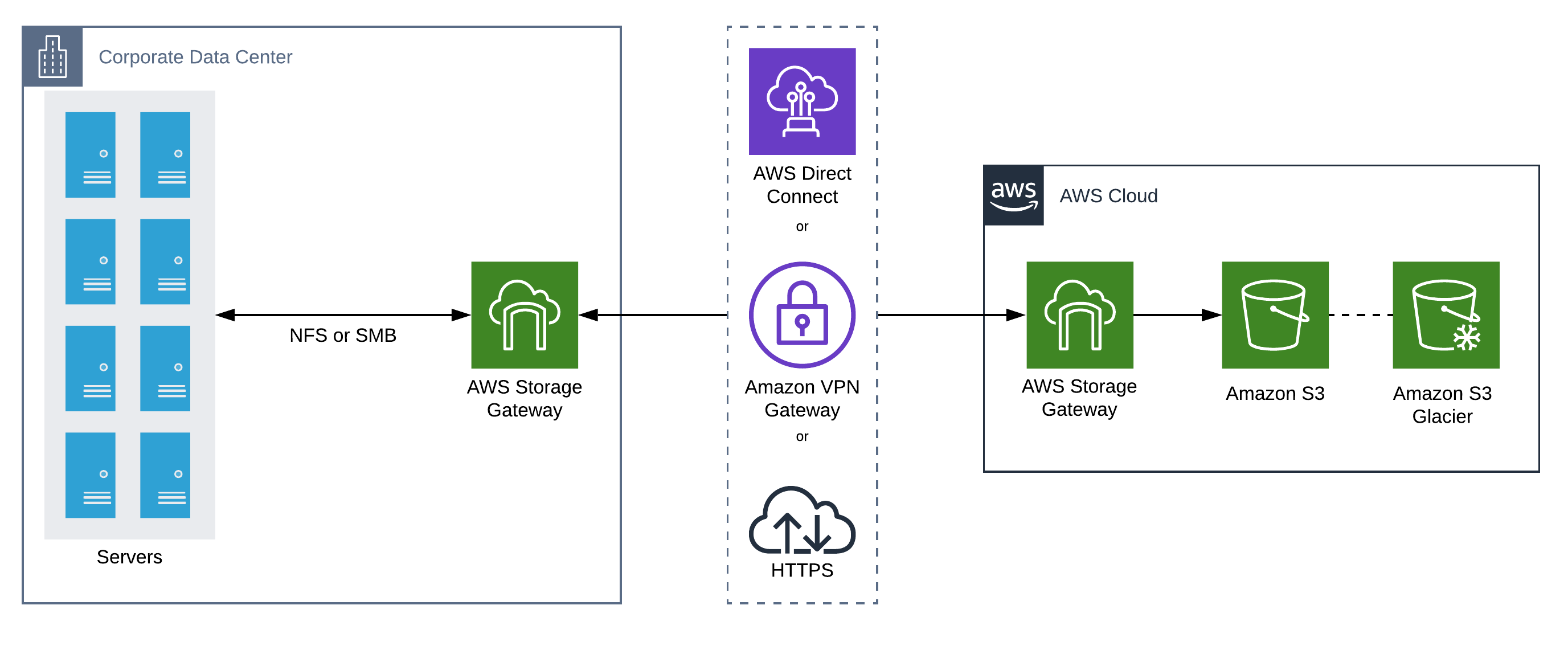 Integrate Your OnPremises Data Center Using AWS Storage