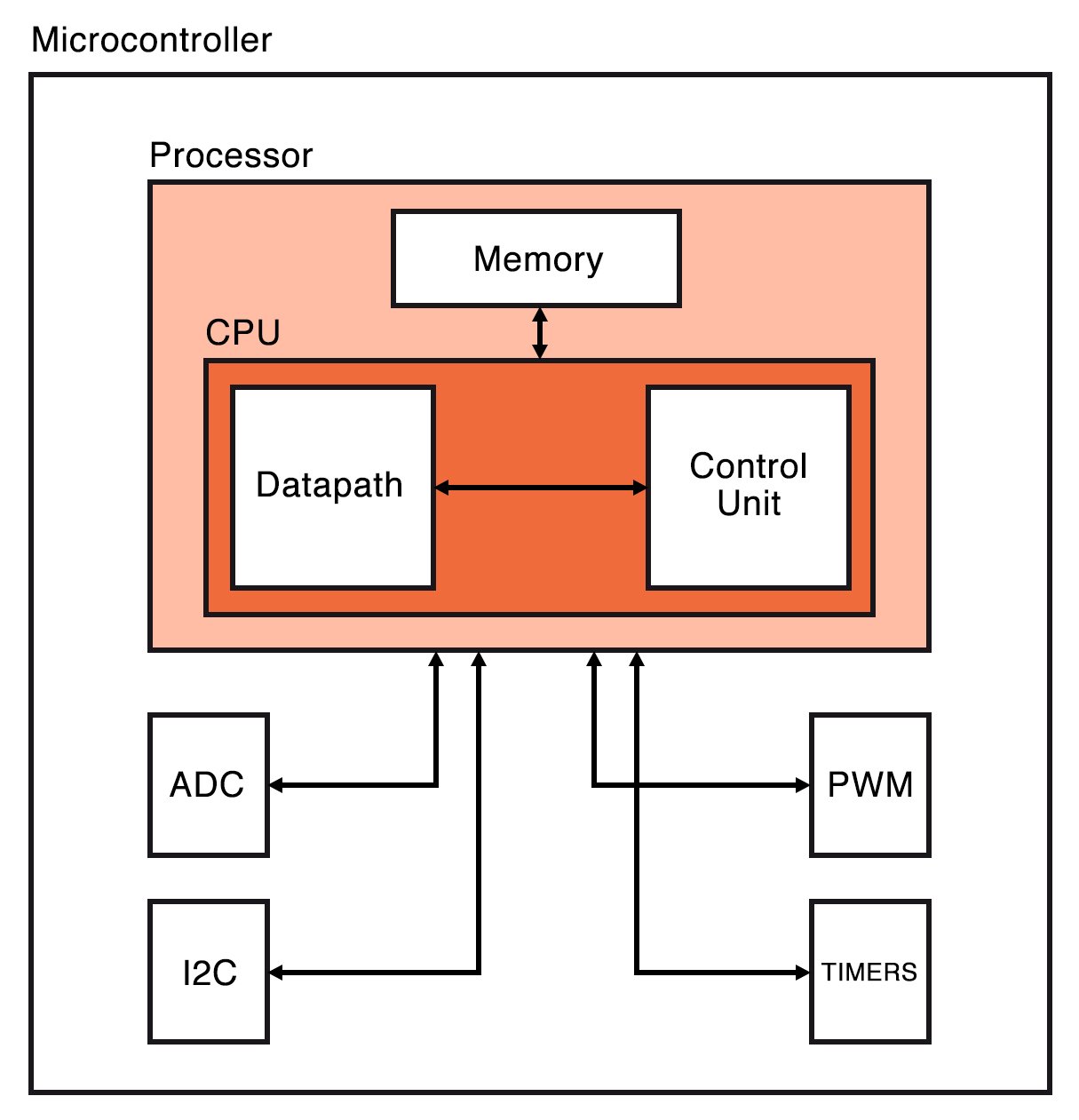 Common Analog, Digital, and MixedSignal Integrated Circuits (ICs) RF