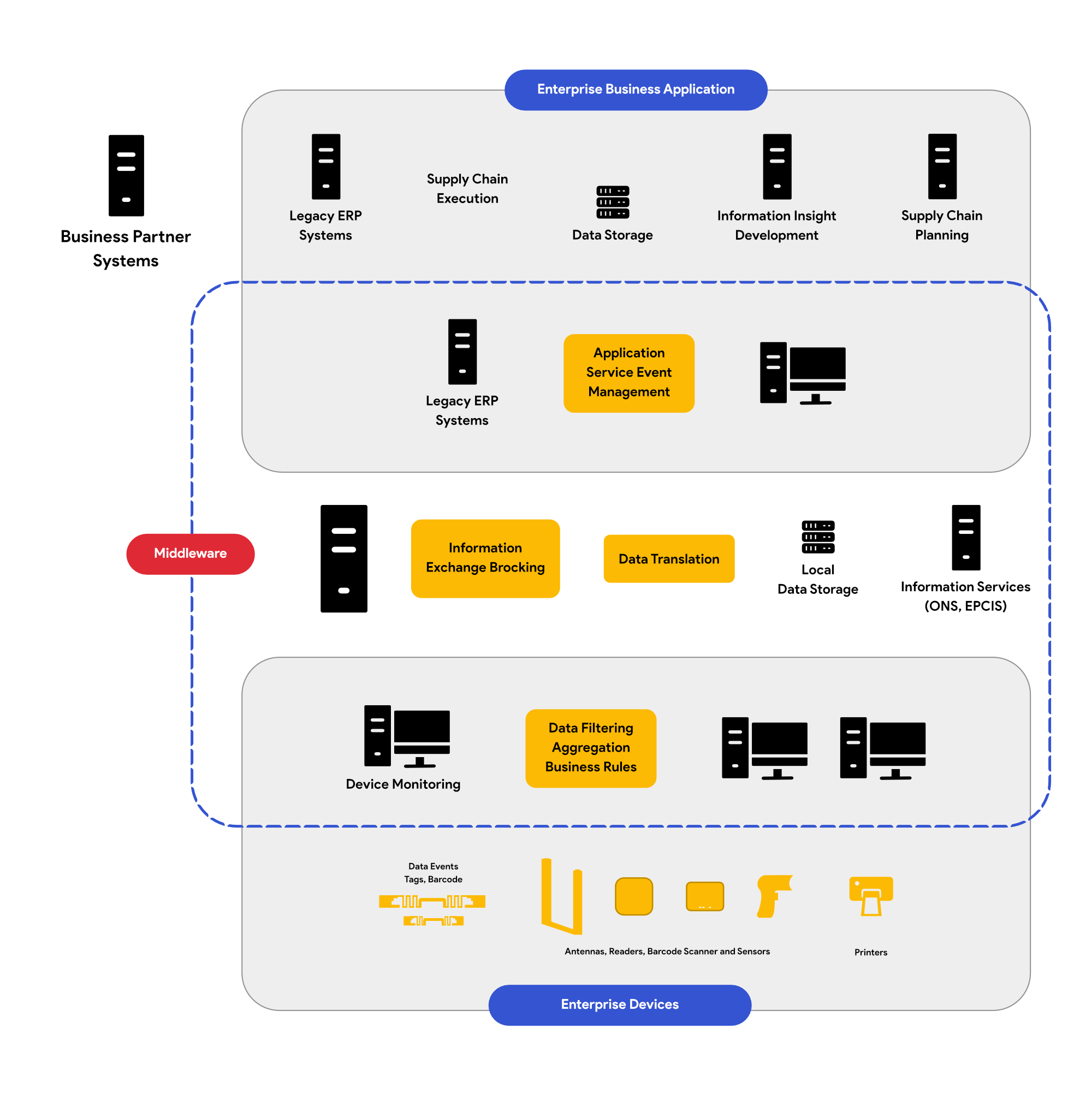 RFID Middleware software for RFID readers and printers