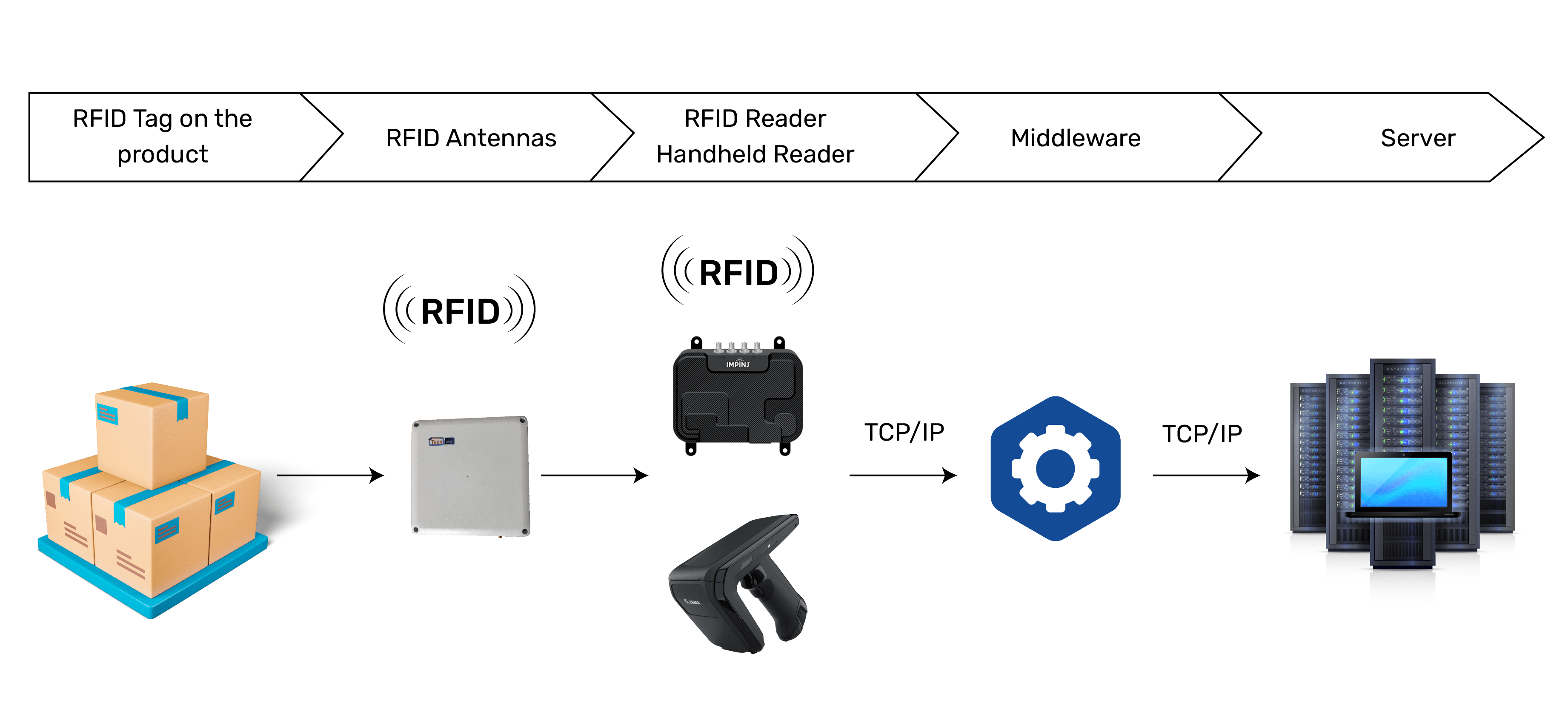 Implementing RFID CheckIn/CheckOut A Complete Guide for Businesses
