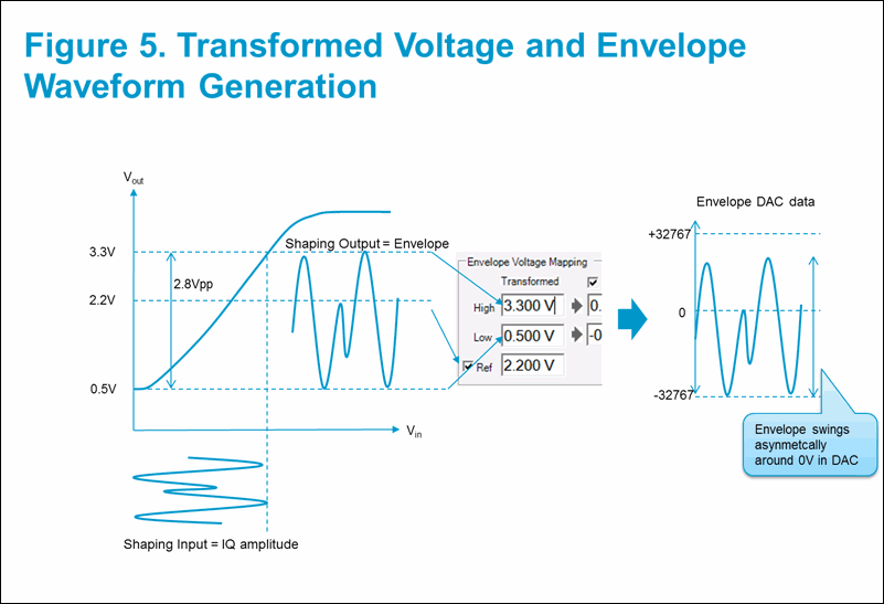 Voltage Mapping in Envelope Tracking Control