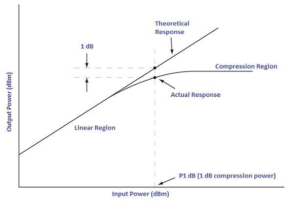 Ultimate guide to choosing an RF power amplifier RF Page