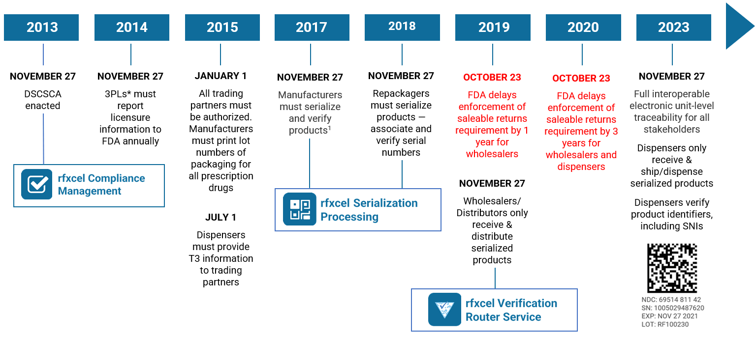 Hda Show 2023 Countdown To Dscsa 2023 Serialization: The Deadline Is Two Years Away