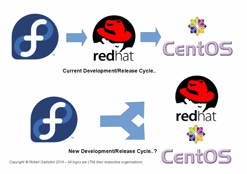 Opinion Red Hat with CentOS Good Tactical Move? Adventures With Linux