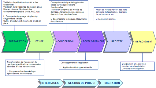 RGLIS, conseil et intégration de systèmes informatiques Notre méthodologie