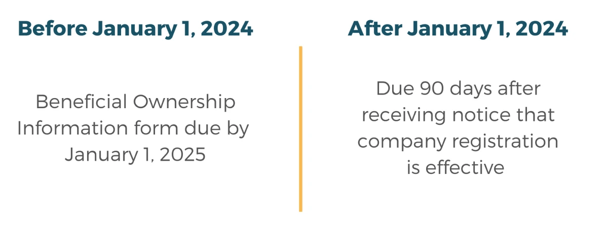 Understanding The BOI Form Requirement For Small Businesses