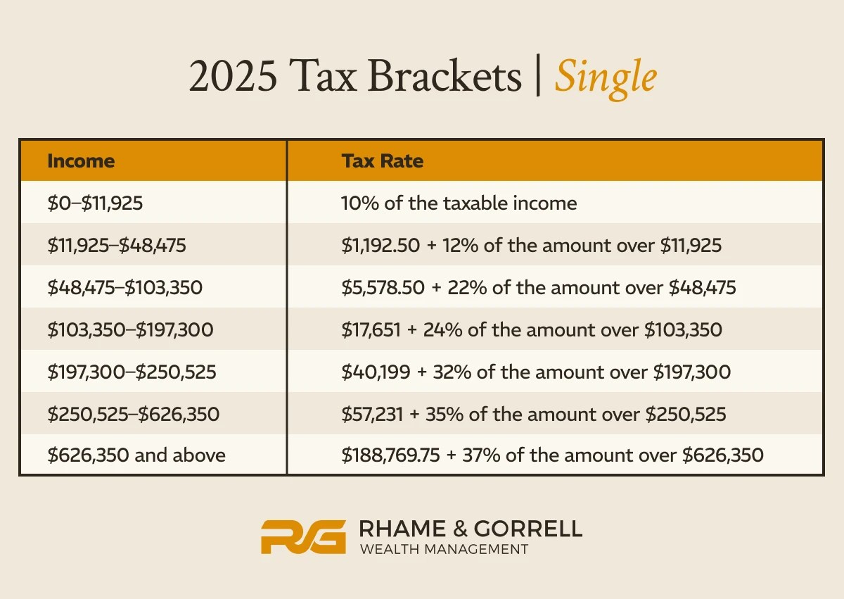 2025 Tax Brackets Table Pdf 2025 Tax Code Changes Everything You Need To Know RGWM Insights
