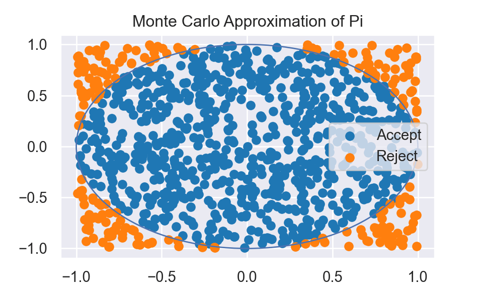 Data Visualization of Monte Carlo Approximation