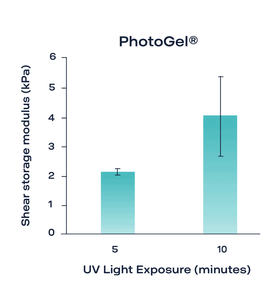How to mechanically test hydrogels during UV crosslinking?