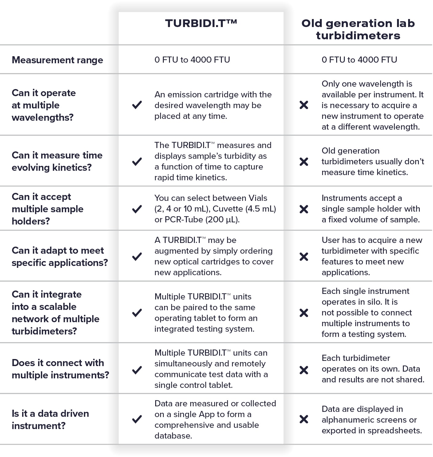 How does TURBIDI.T™ compare with traditional turbidimeters?
