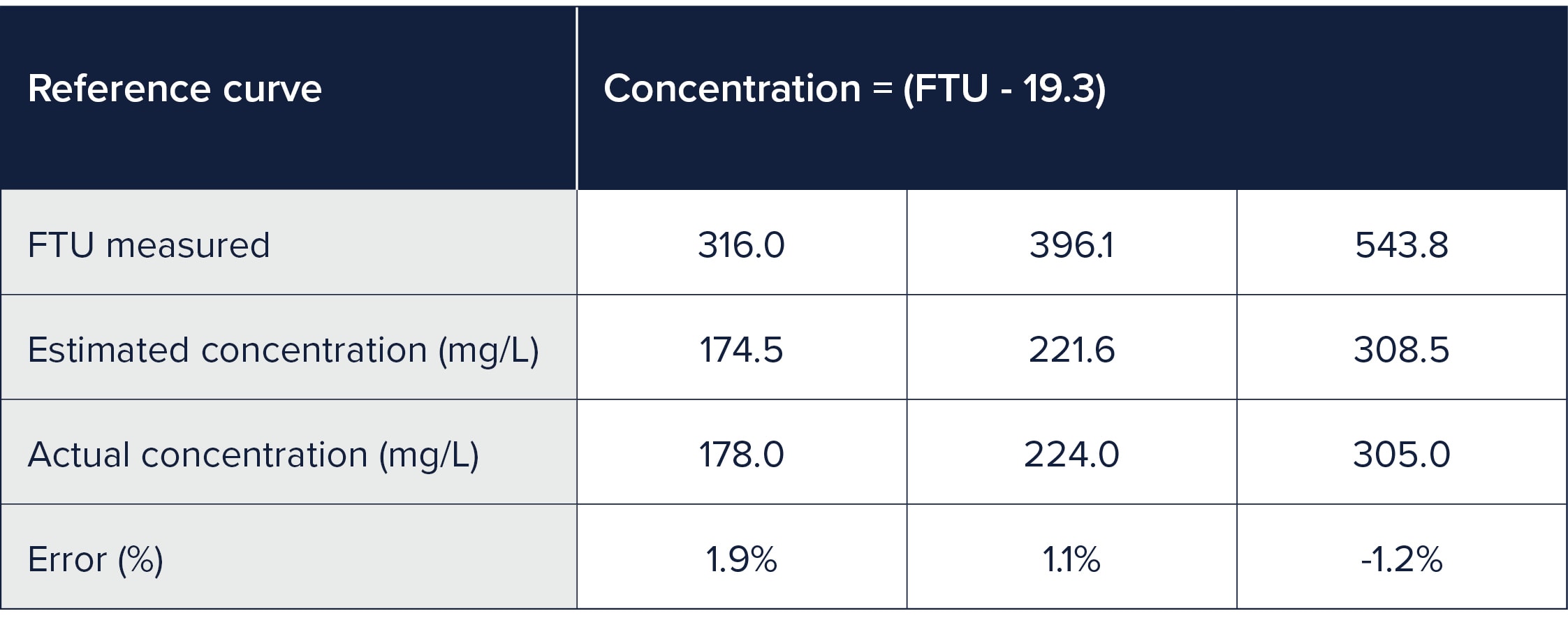 How to measure particle concentration with turbidity?