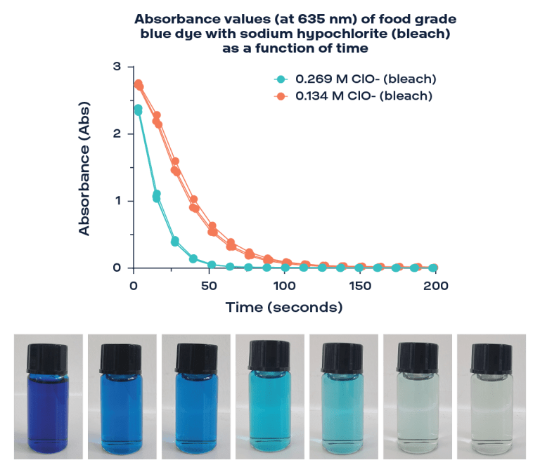 Measuring and Rates of Chemical Reactions with Absorbance