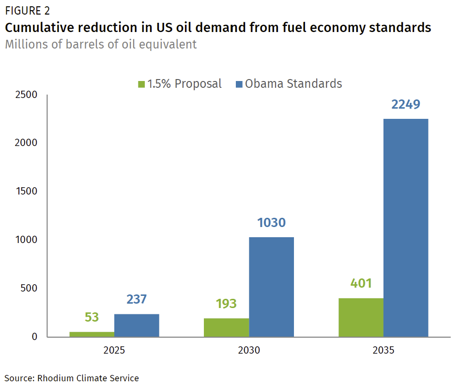 A Step Closer to a Rollback of Fuel Economy Standards Rhodium Group