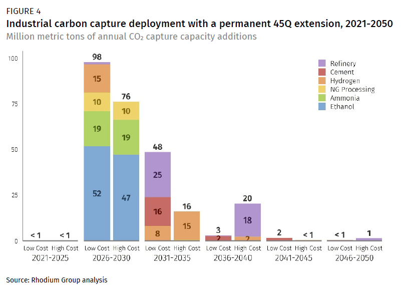 Opportunities for Advancing Industrial Carbon Capture Rhodium Group