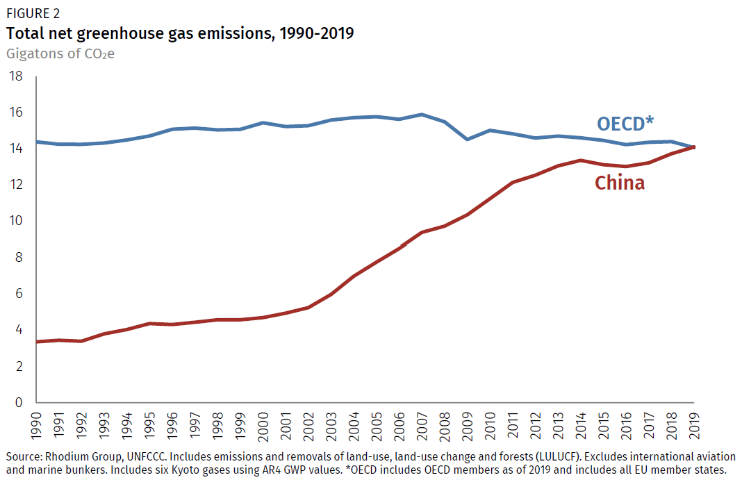 China’s Greenhouse Gas Emissions Exceeded the Developed World for the