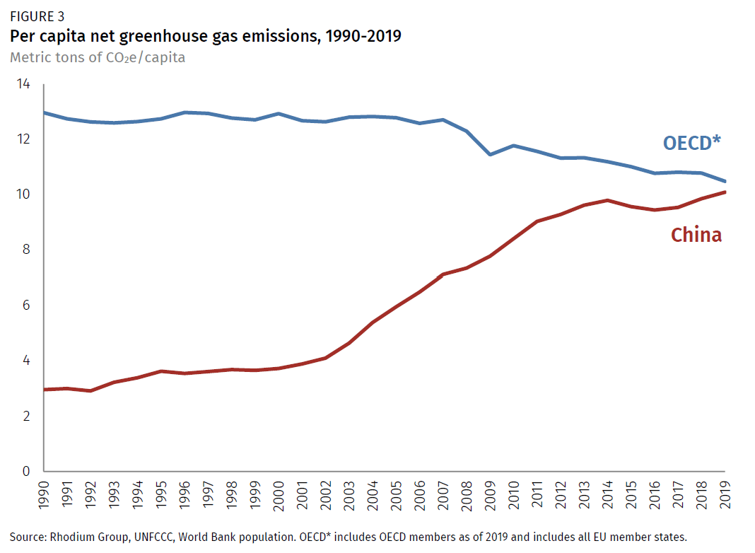 China’s Greenhouse Gas Emissions Exceeded the Developed World for the