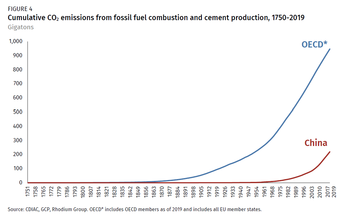 China’s Greenhouse Gas Emissions Exceeded the Developed World for the