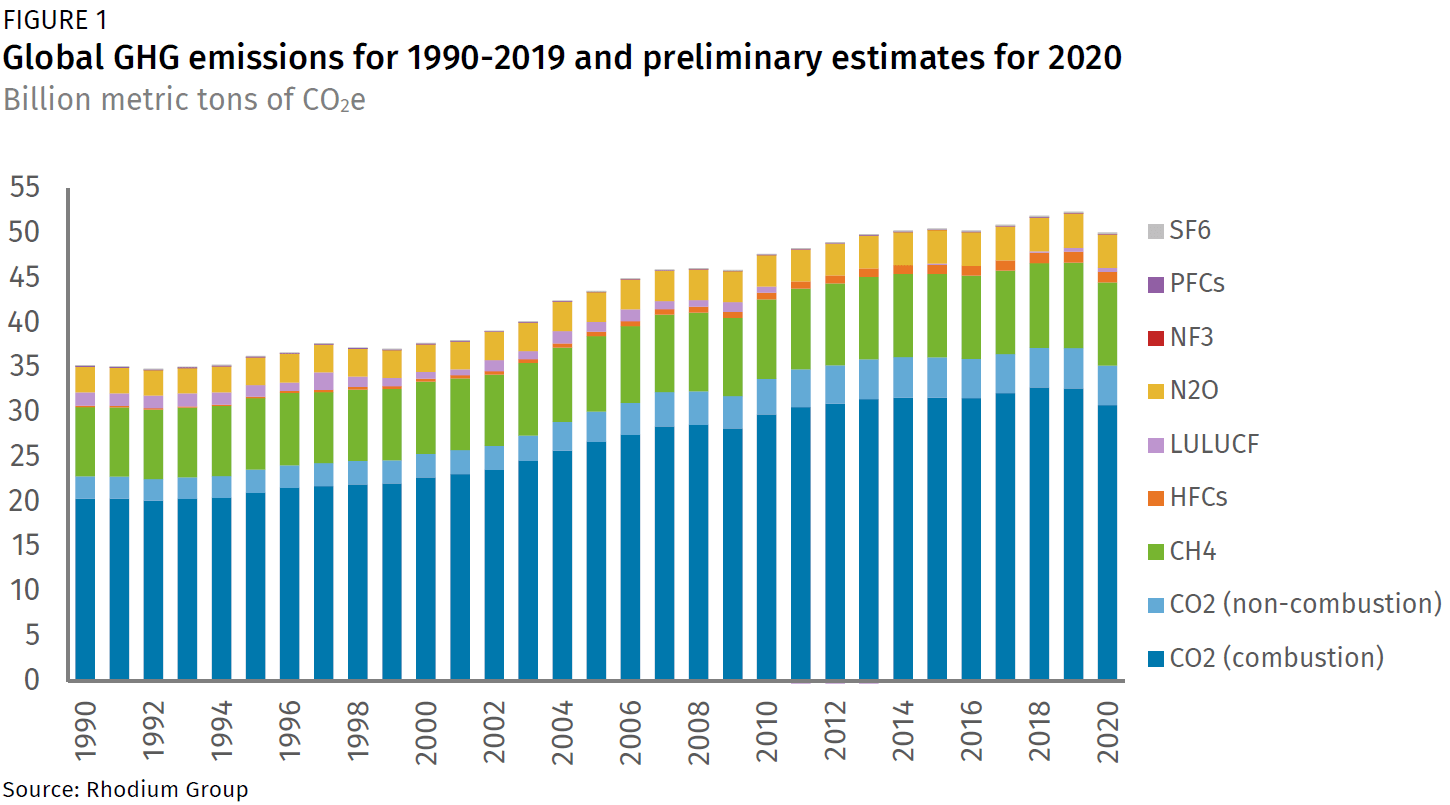 Preliminary 2020 Global Greenhouse Gas Emissions Estimates Rhodium Group