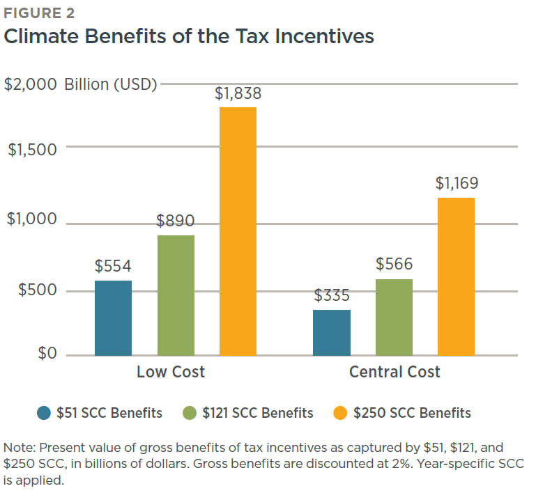 Assessing the Costs and Benefits of Clean Electricity Tax Credits