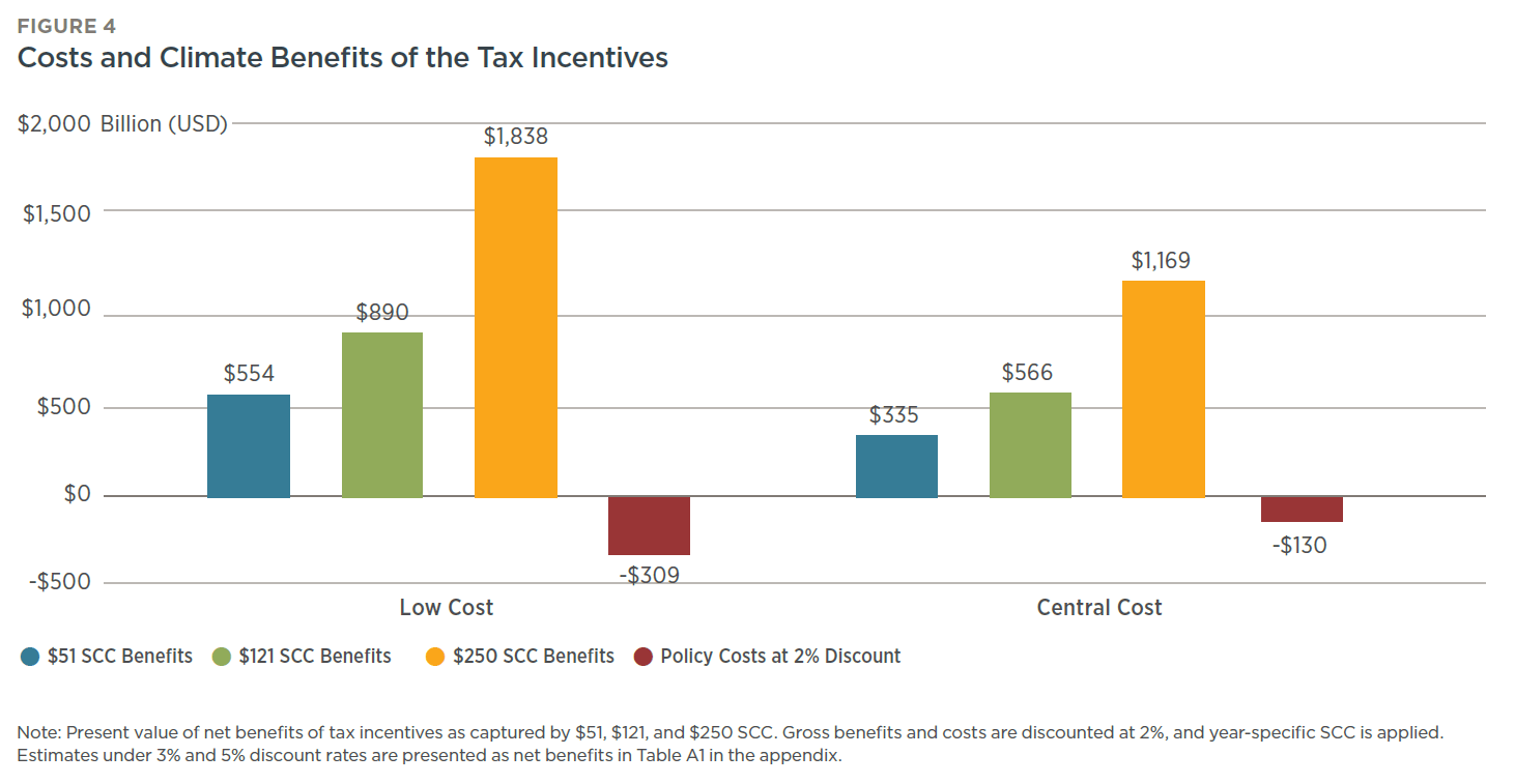 Assessing the Costs and Benefits of Clean Electricity Tax Credits
