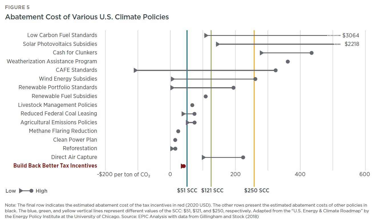 Assessing the Costs and Benefits of Clean Electricity Tax Credits