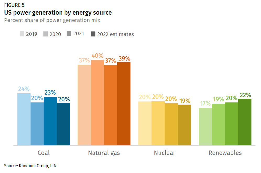 Preliminary US Greenhouse Gas Emissions Estimates for 2022 Rhodium Group