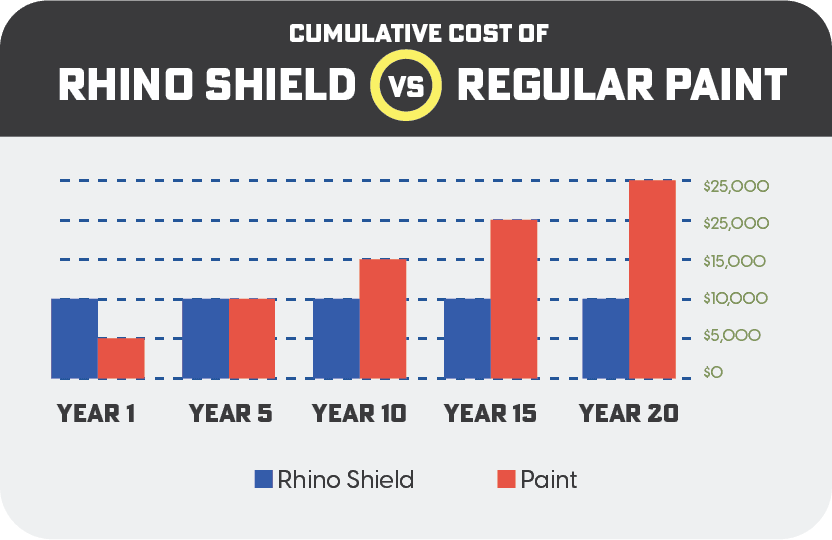 Rhino Shield Ceramic Coating Paint Residential & Commercial in