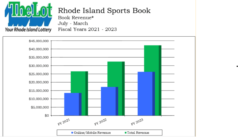 R.I. sportsbook revenue down 10 after Mass. expansion • Rhode Island