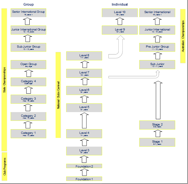 Rhythmic Gymnastics Apparatus for levels 2017 Rhythmic Gymnastics