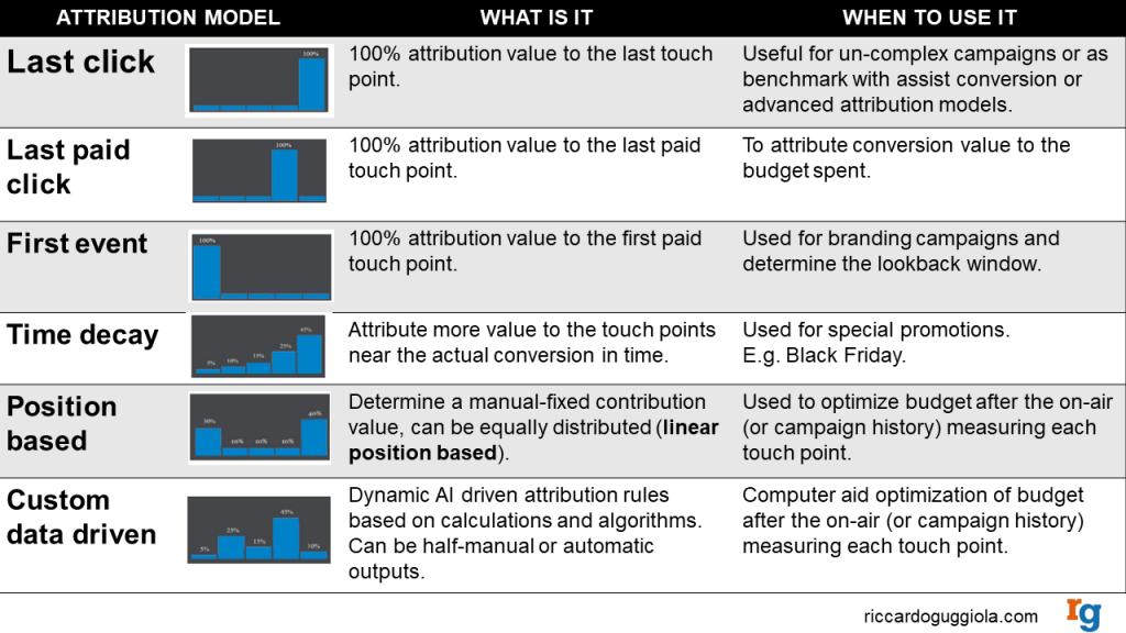 Understanding Attribution Models – Riccardo Guggiola