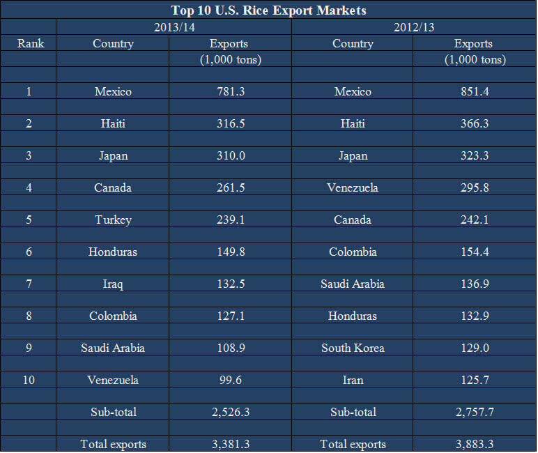 Rice Production, Consumption in U.S. Role of Rice Milling in America