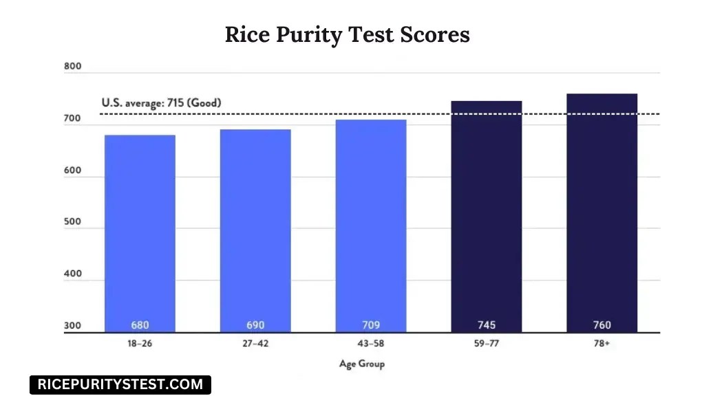 Rice Purity Test Average Scores by Age Exploring Differences, and