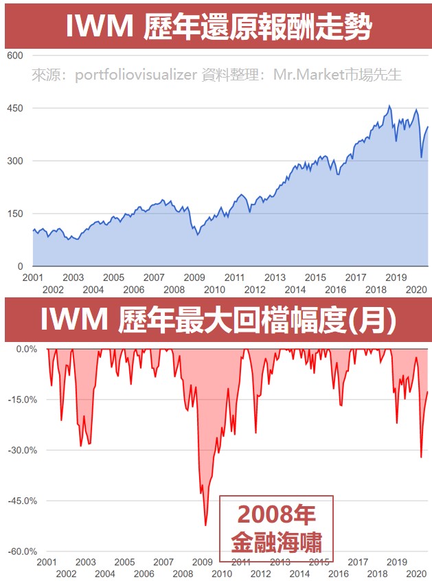 IWM值得投資嗎？市場先生完整解析IWM / iShares羅素2000 ETF Mr.Market市場先生
