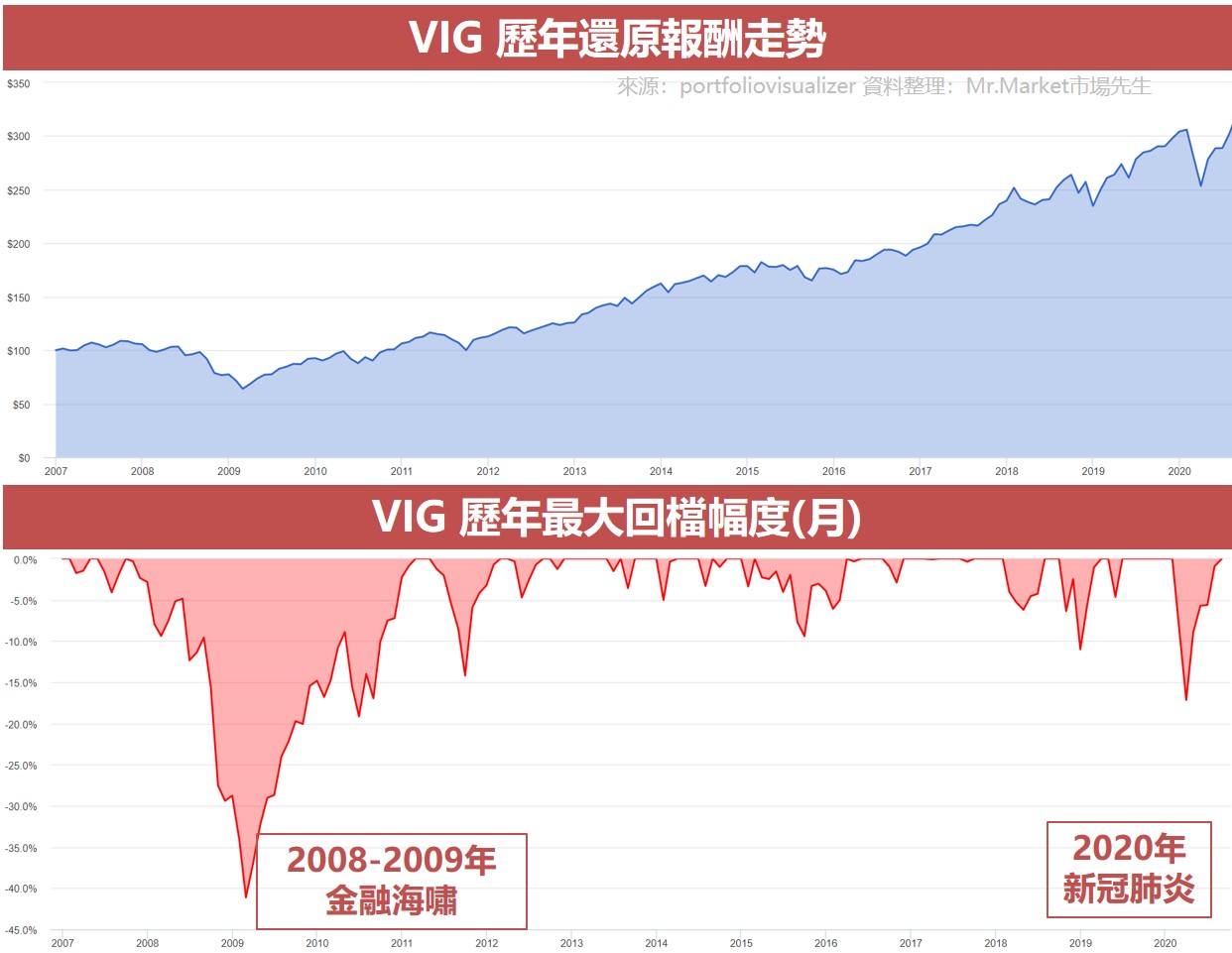 VIG值得投資嗎？市場先生完整評價VIG / Vanguard股利增值ETF Mr.Market市場先生