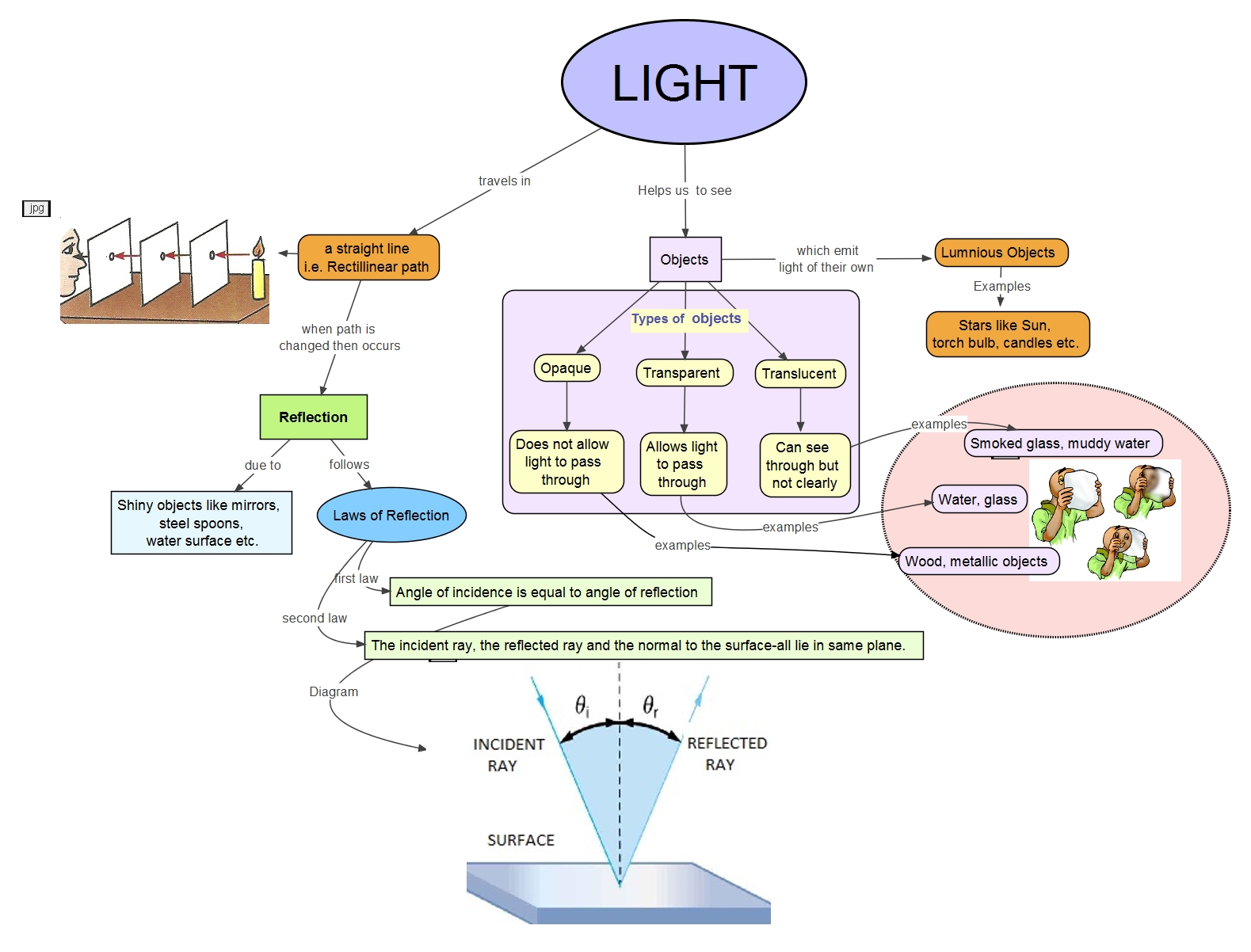 Concept Map Of Light Reflection And Refraction Concept Map – Light | Richa31