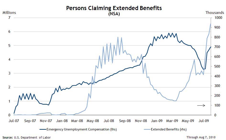 Unemployment insurance in the united states, colloquially referred to as unemployment benefits. Chart de jour: Extended unemployment benefits | eats shoots 'n leaves
