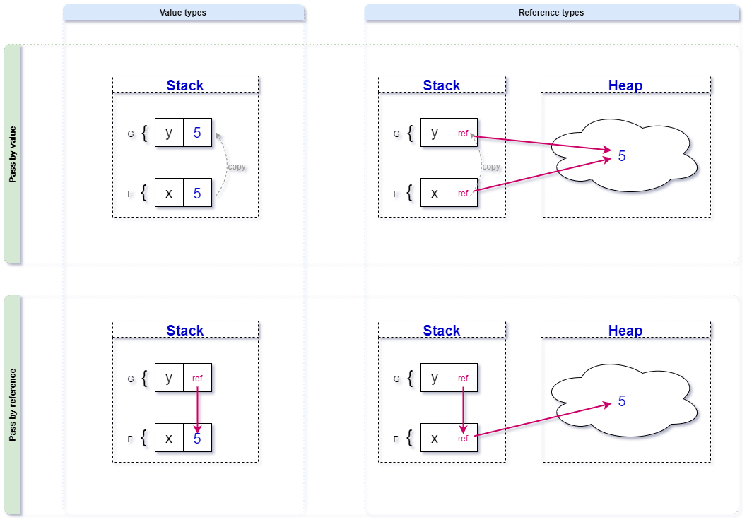 Is C pass by reference or pass by value? « Richiban