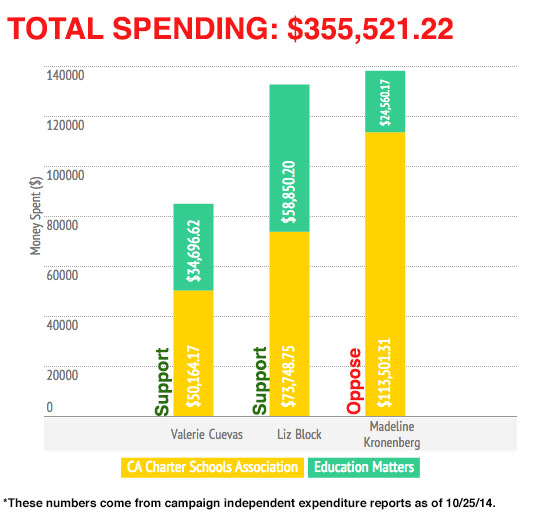 Pro-charter school PACs flood West Contra Costa school board elections