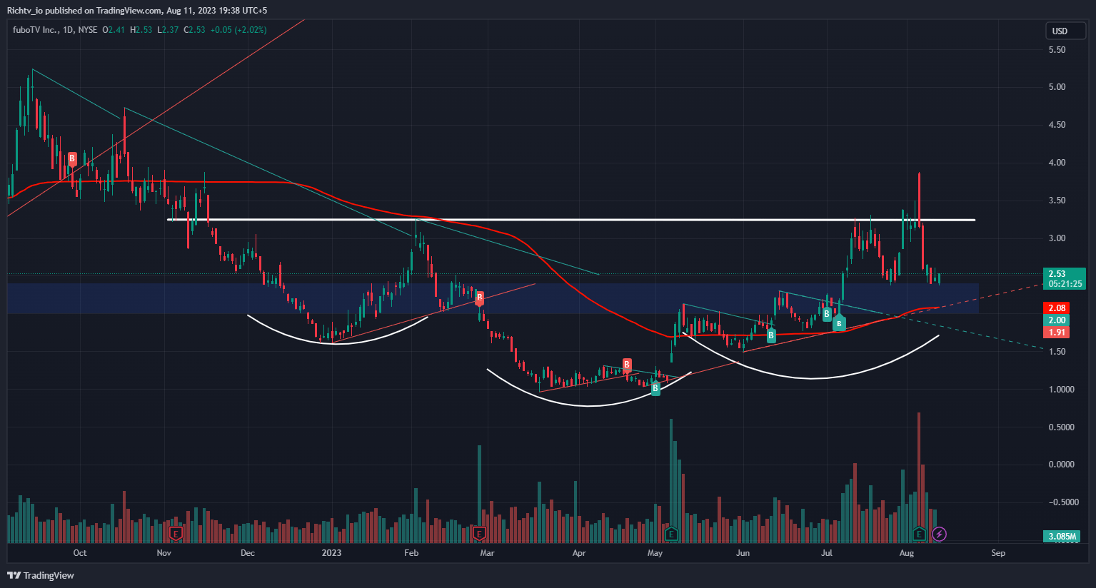 "FUBO's Strategic ARPU Increase and Niche Sports Focus Propel Growth