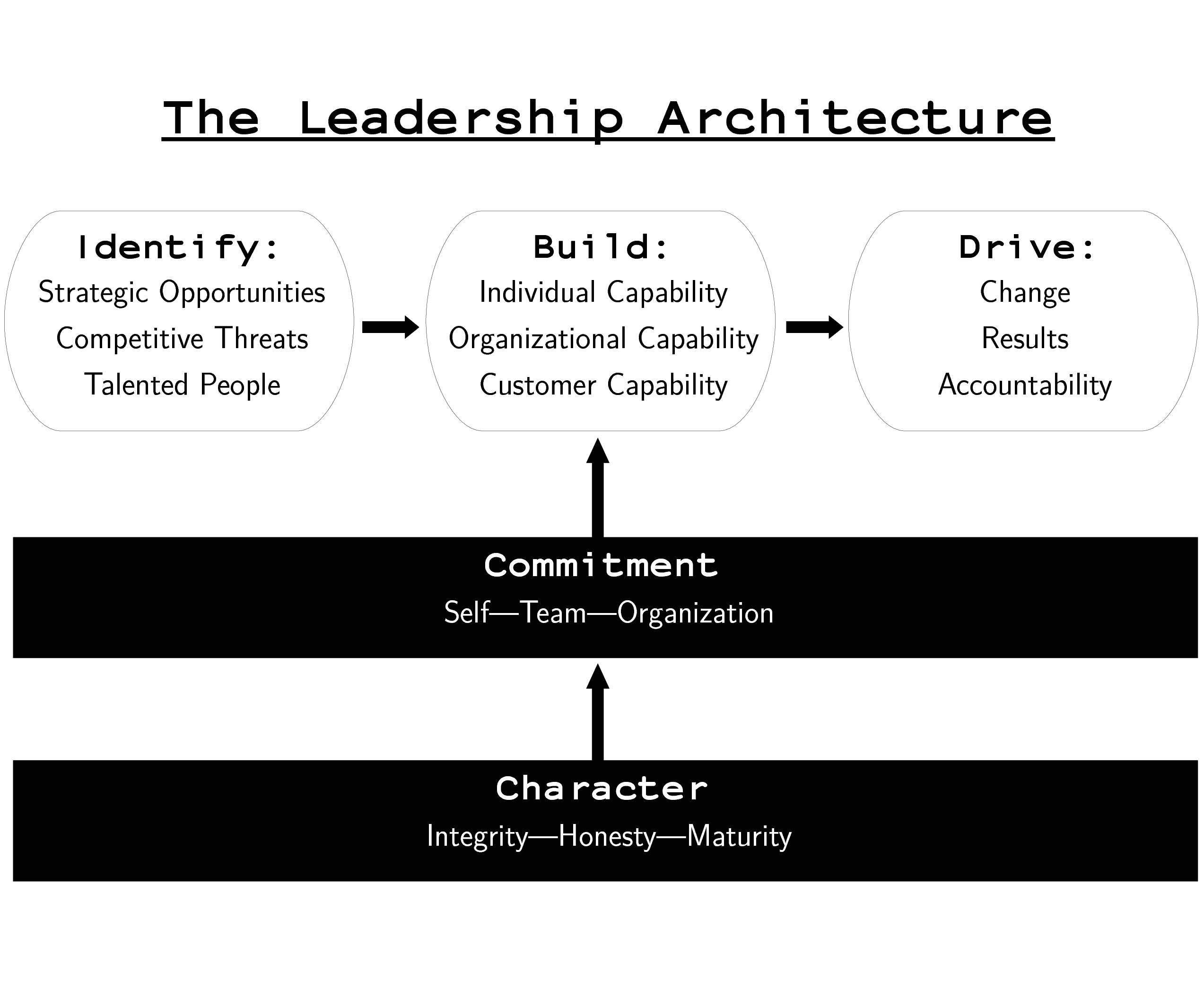 The Leadership Architectureflowchart Perspectives & Possibilities