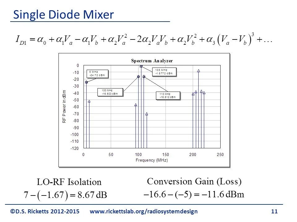 Double Balanced Mixer Theory David S. Ricketts