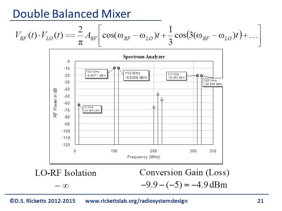 Double Balanced Mixer Theory David S. Ricketts