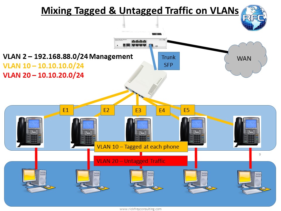 Basic VLANs with SwitchOS Part 2