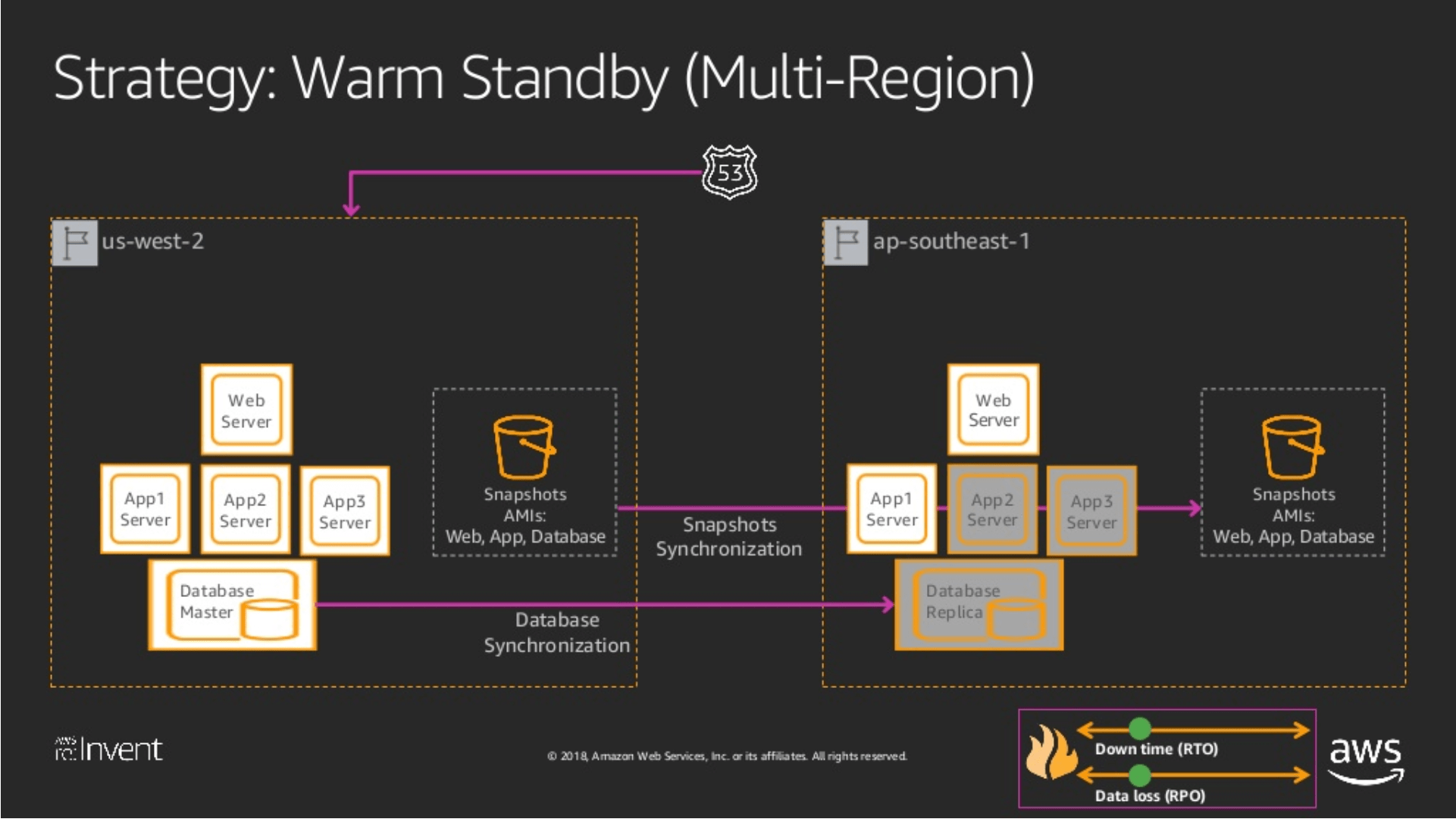 Whitepaper Using AWS for Disaster Recovery Complete Think
