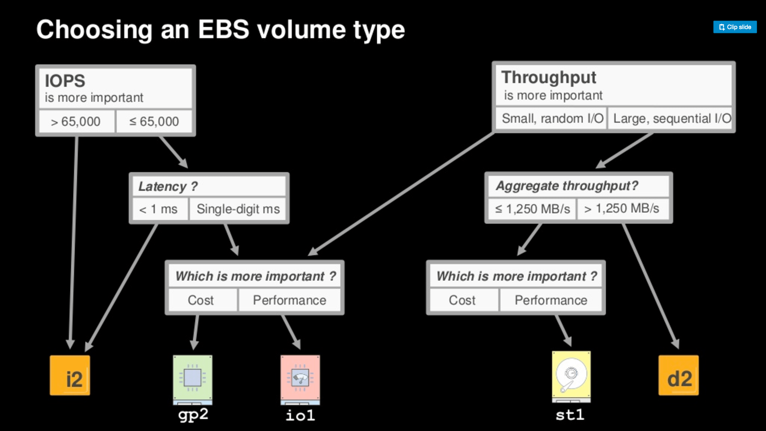 Deep Dive on EBS Complete Think